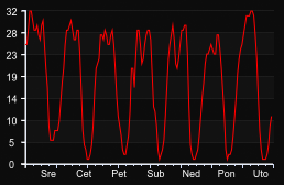 player_graph_week