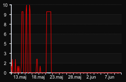 player_graph_month
