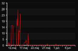 player_graph_month