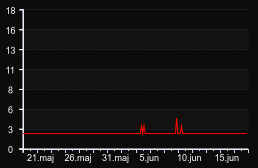 player_graph_month