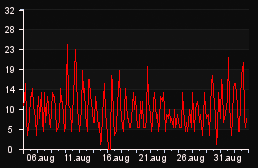 player_graph_month