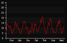player_graph_week