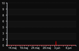 player_graph_month