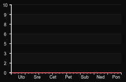 player_graph_week