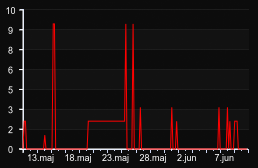 player_graph_month
