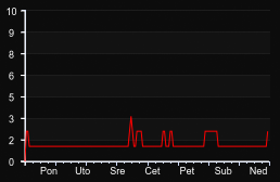 player_graph_week
