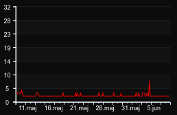 player_graph_month