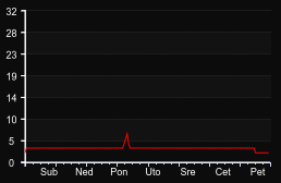player_graph_week
