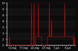player_graph_month