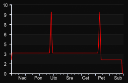 player_graph_week