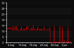 player_graph_month