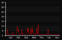 player_graph_week