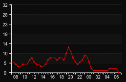 player_graph