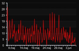 player_graph_month