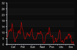 player_graph_week