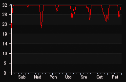 player_graph_week