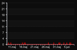 player_graph_month