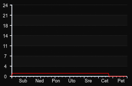 player_graph_week