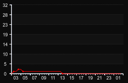 player_graph