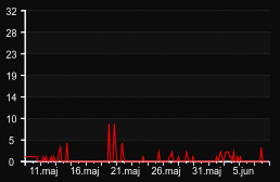player_graph_month