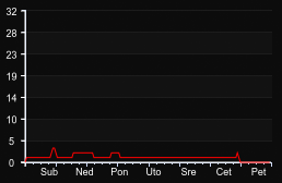 player_graph_week