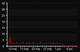 player_graph_month