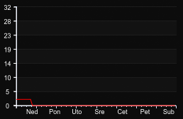 player_graph_week