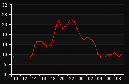 player_graph