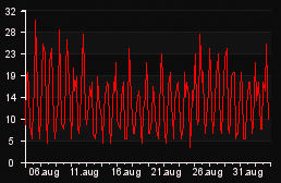 player_graph_month