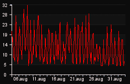 player_graph_month