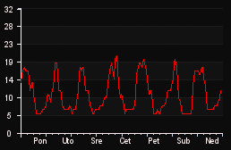 player_graph_week