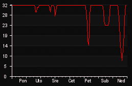 player_graph_week