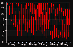 player_graph_month