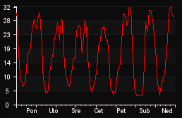player_graph_week
