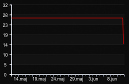 player_graph_month