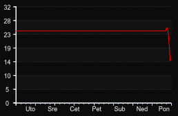 player_graph_week