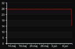 player_graph_month