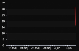 player_graph_month