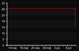 player_graph_month