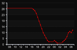 player_graph