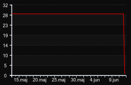 player_graph_month