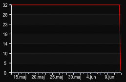 player_graph_month