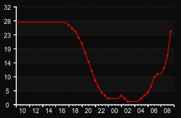 player_graph