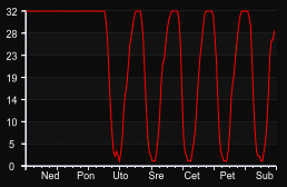 player_graph_week