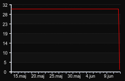 player_graph_month