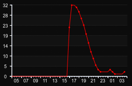 player_graph