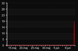 player_graph_month