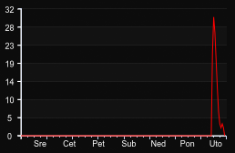 player_graph_week