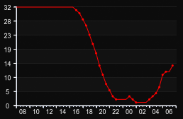 player_graph