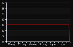 player_graph_month